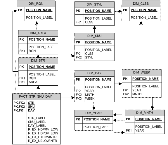 Example of Star Schema