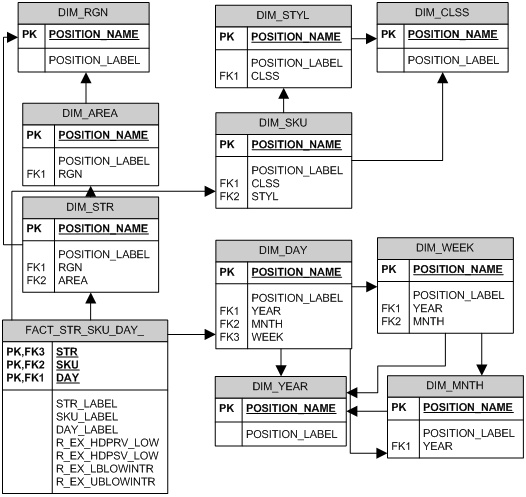 Star - De-normalized Schema