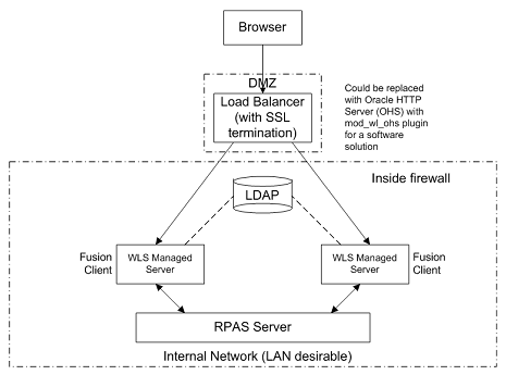 Oracle rpas что это