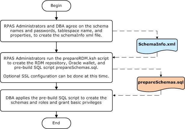 Oracle rpas что это