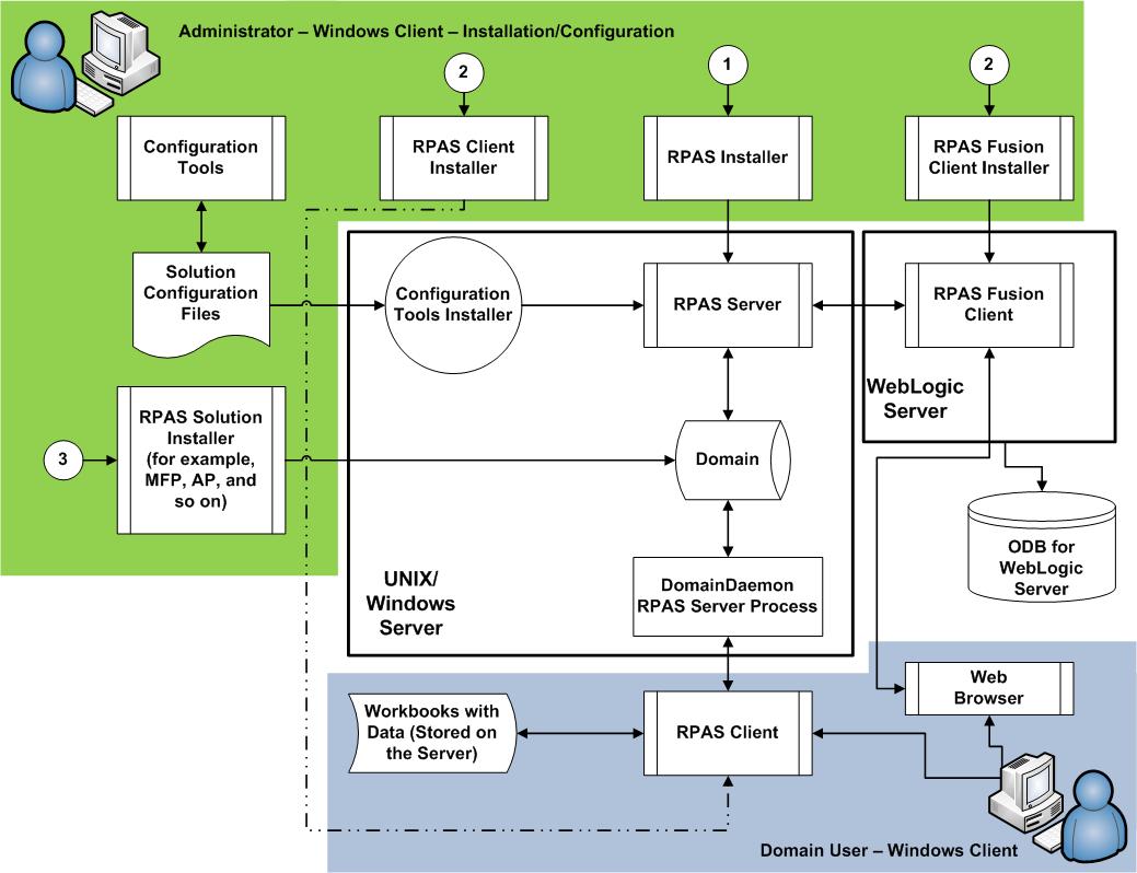 Oracle rpas что это