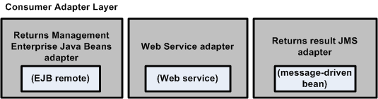 Oracle Retail Returns Management Consumer Adapter Layer