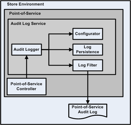 Audit Log in Point-of-Service