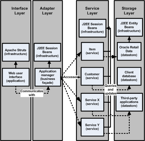 Oracle Retail Returns Management Architectural Layers