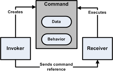 Command Pattern