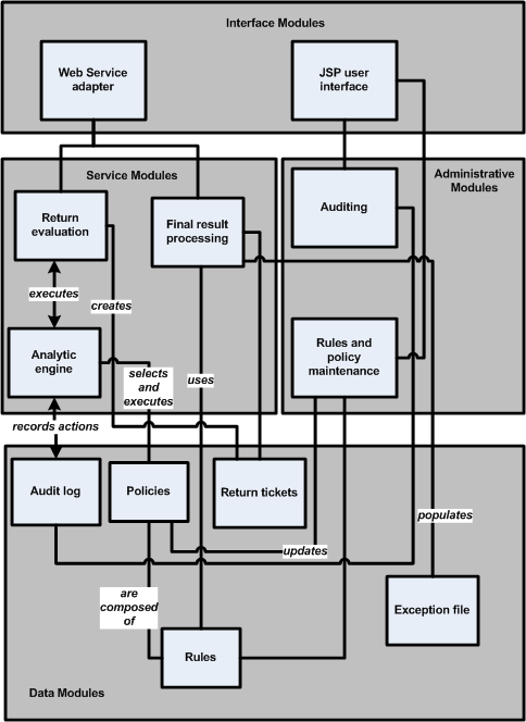 Oracle Retail Returns Management Conceptual Modules