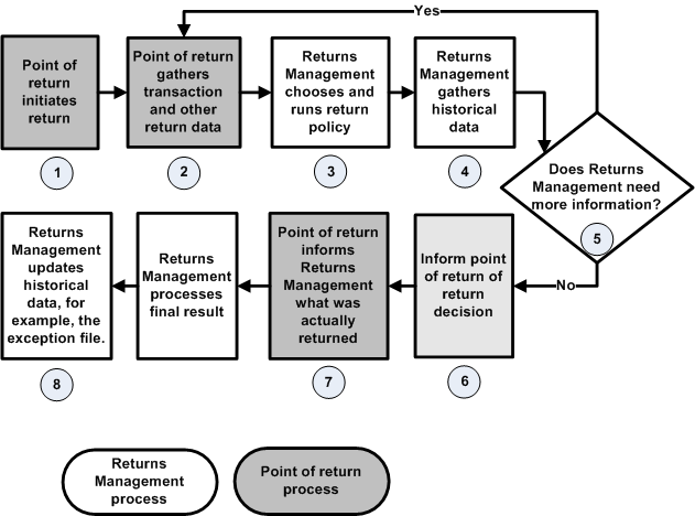 Oracle Retail Returns Management Conceptual Service Flow