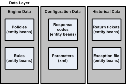 Oracle Retail Returns Management Data Layer