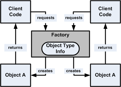 Factory Pattern