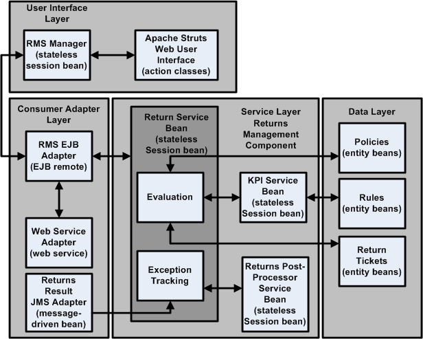 Oracle Retail Returns Management Physical Module View