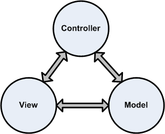 MVC Pattern