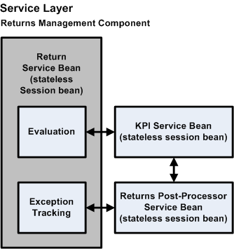 Oracle Retail Returns Management Service Layer