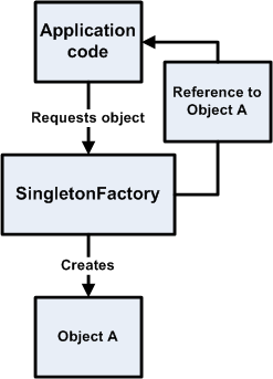 Singleton Pattern