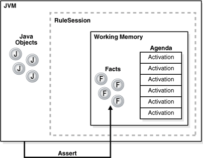 Graphic shows a JVM containing a RuleSession object.