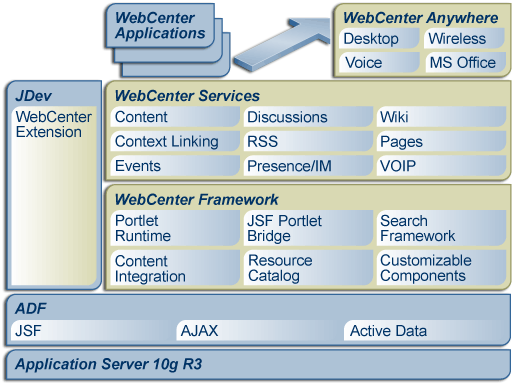 Difference between Oracle Fusion Middleware and Oracle Fusion Applications