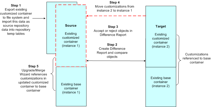 Peer to Peer Merge Option