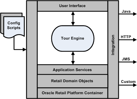 Point-of-Service Architecture Layers