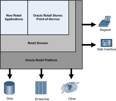 Oracle Retail Architecture