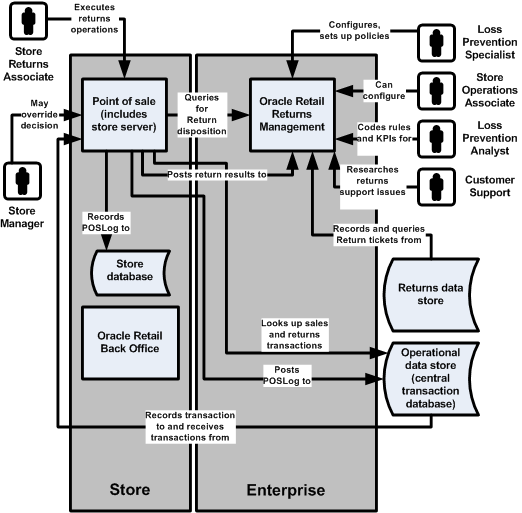 Oracle Retail Returns Management Context Model