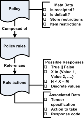 Oracle Retail Returns Management Policies and Rules