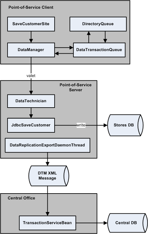 Surrounding text describes Figure 7-1 .