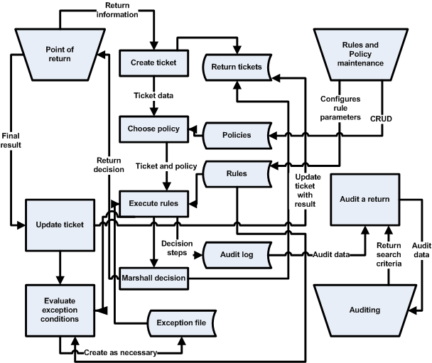 Oracle Retail Returns Management Conceptual Data Flow