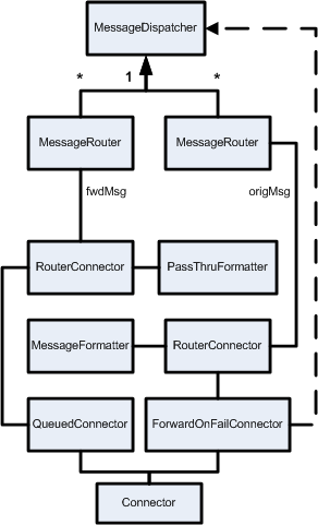 Surrounding text describes Figure 13-6 .