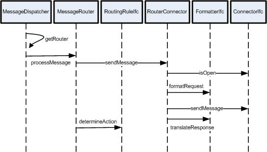 Surrounding text describes Figure 13-3 .