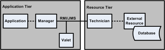 Surrounding text describes Figure 10-1 .
