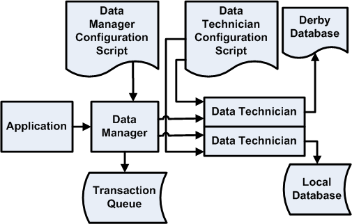Data Managers and Data Technicians