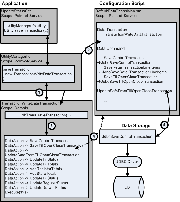 Diagram: Saving a Transaction