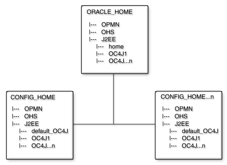 shows multiple application server instances