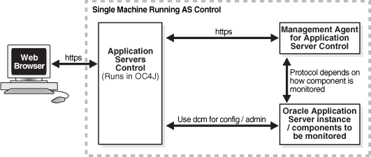SSL Connection Paths in Oracle Enterprise Manager 10g