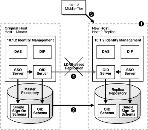 Changing from Original to New Identity Management
