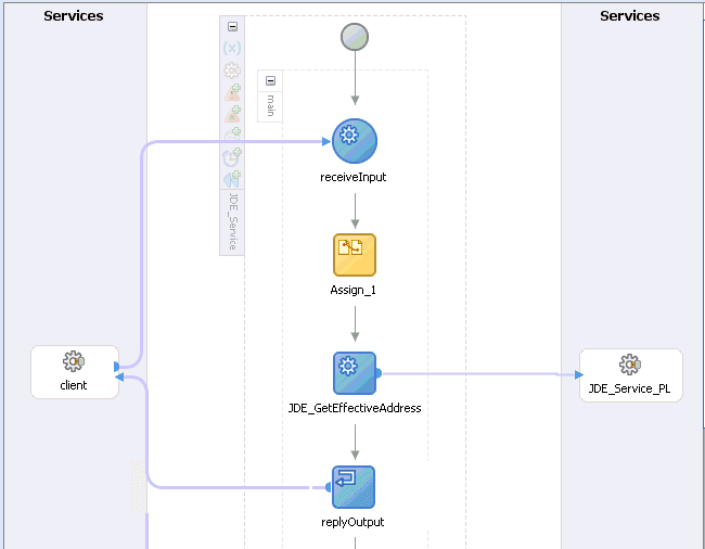 JDeveloper diagram view showing new process activities