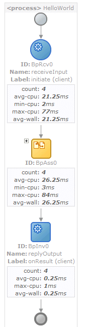 Statistics page in Oracle BPEL Control, Analytics tab