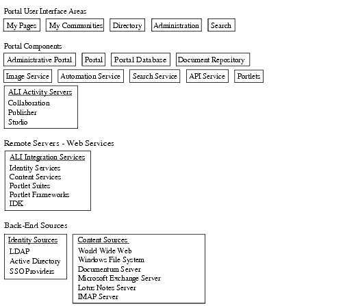 Summary of Portal Components