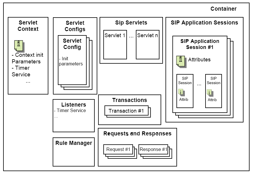 SIP Container Object Model
