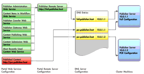 High-Availability Published Content Configuration