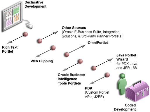 Shows spectrum of portlet resources.