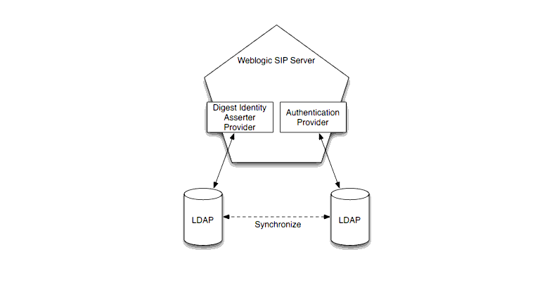 Multiple LDAP Servers