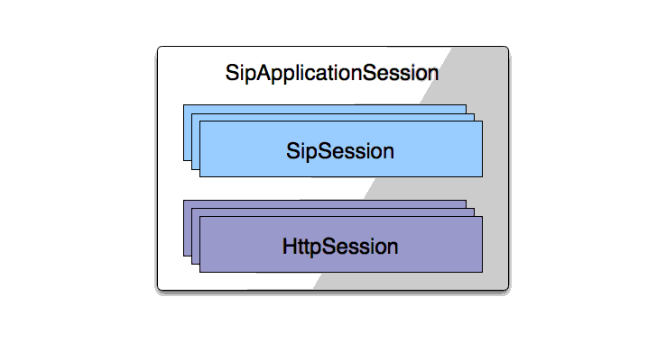 Sessions in a Converged Application