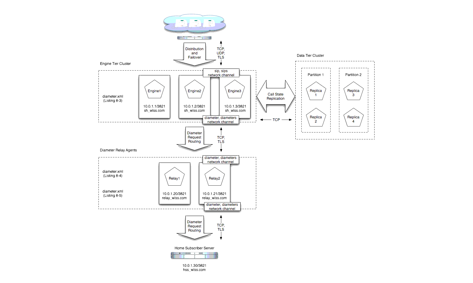 WebLogic SIP Server Diameter Domain