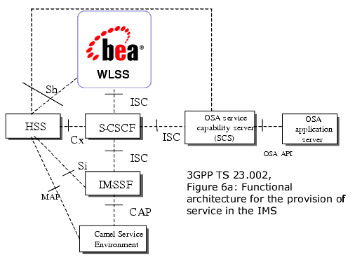WebLogic SIP Server in the IMS Service Architecture
