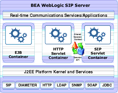 WebLogic SIP Server Extended Java EE for Next Generation Networks