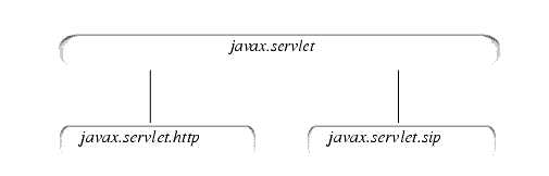 HTTP/SIP Convergence in the SIP Servlet API
