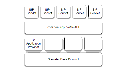 Figure 10 - Profile Service API and Sh Provider Implementation