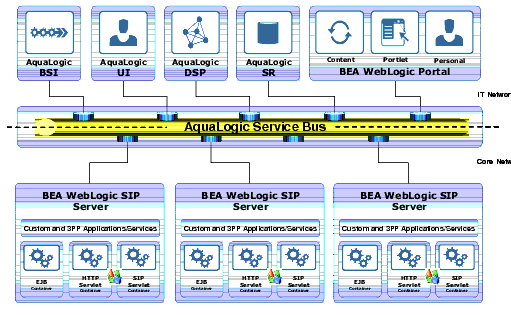 WebLogic SIP Server Integration with IT SOA Architectures