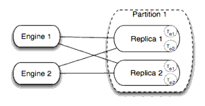 WebLogic SIP Server State Replication