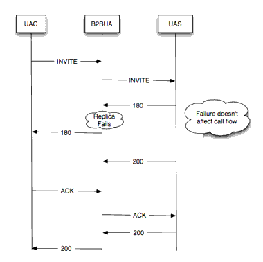 Replication Example Call Flow 1